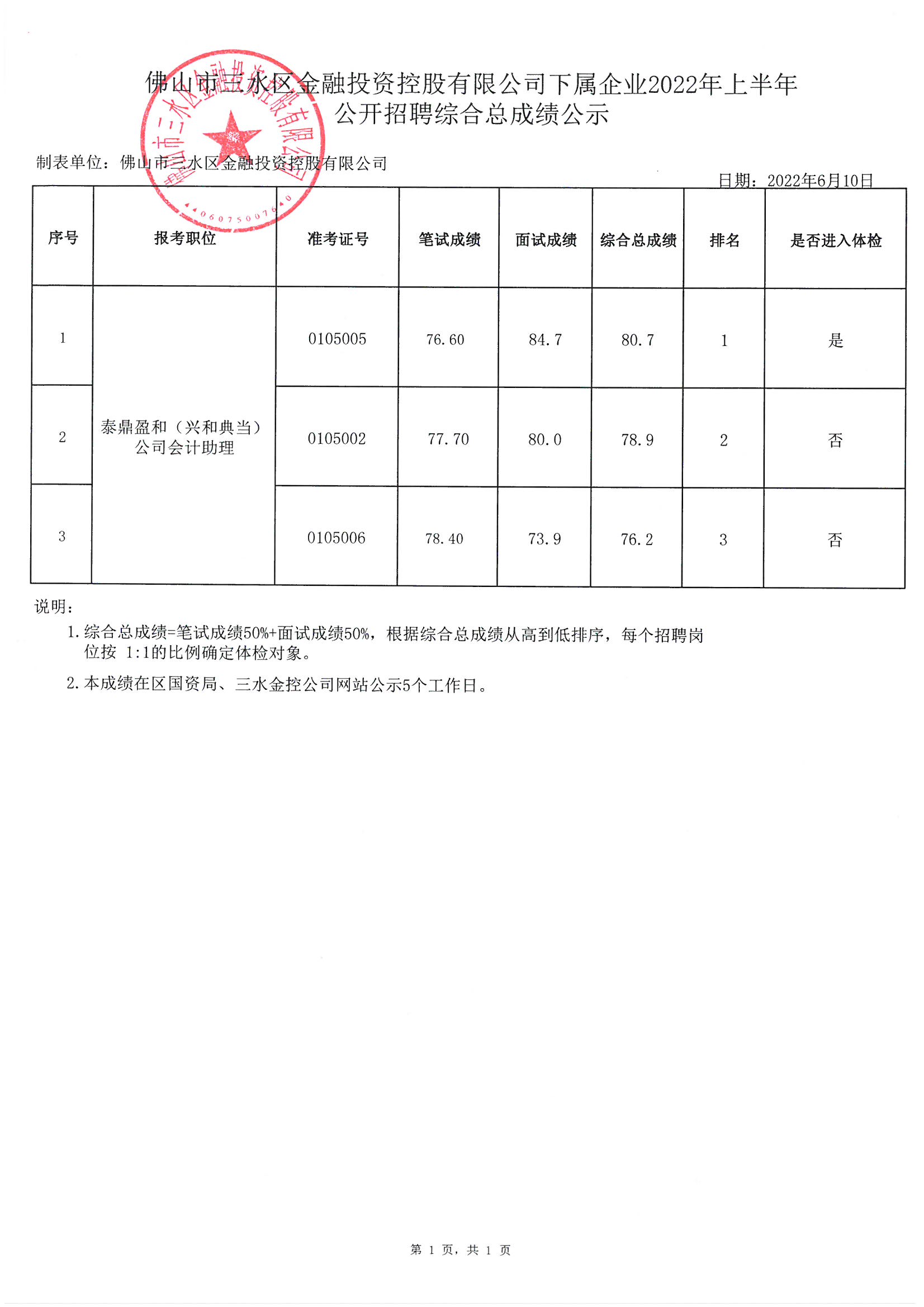 佛山市安稳投资管理咨询有限公司下(xià)屬企業2022年上半年公開(kāi)招聘綜合總成績公示 .jpg